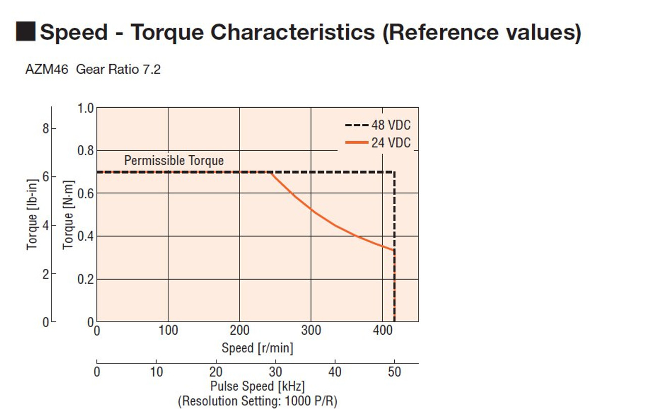 AZM46MK-FC7.2UA - Speed-Torque