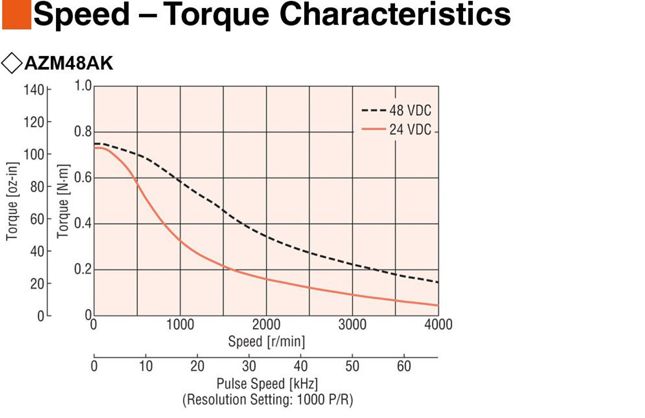 AZM48AK - Speed-Torque