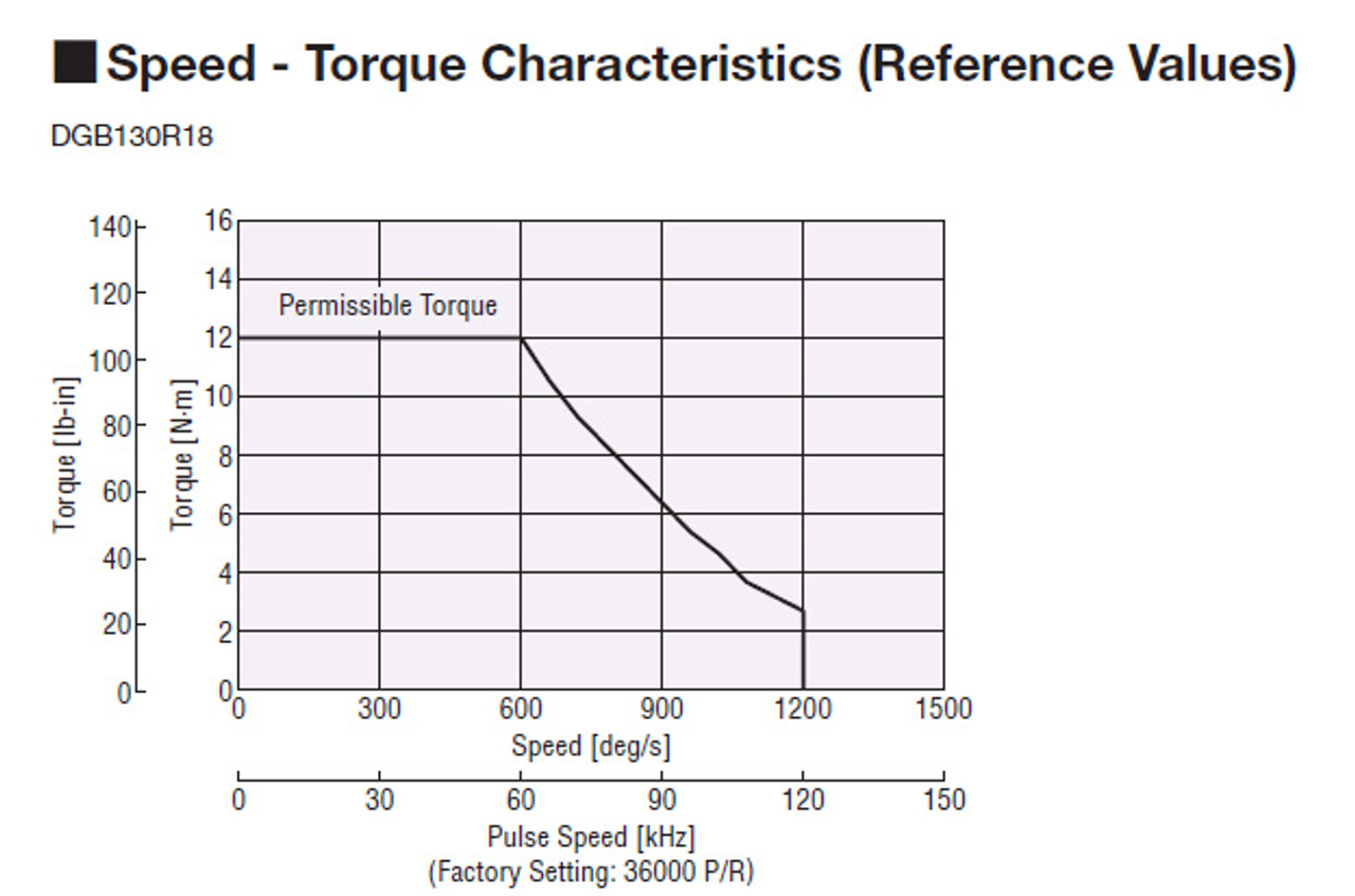 DGB130R18-AZMCL - Performance