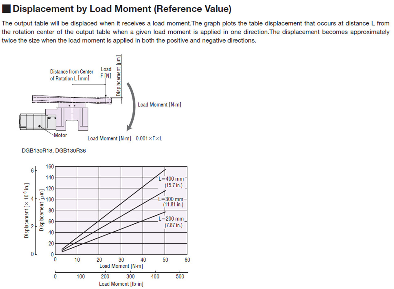 DGB130R18-AZMCL - Performance