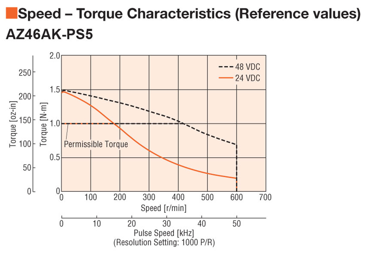 AZM46AK-PS5 - Speed-Torque