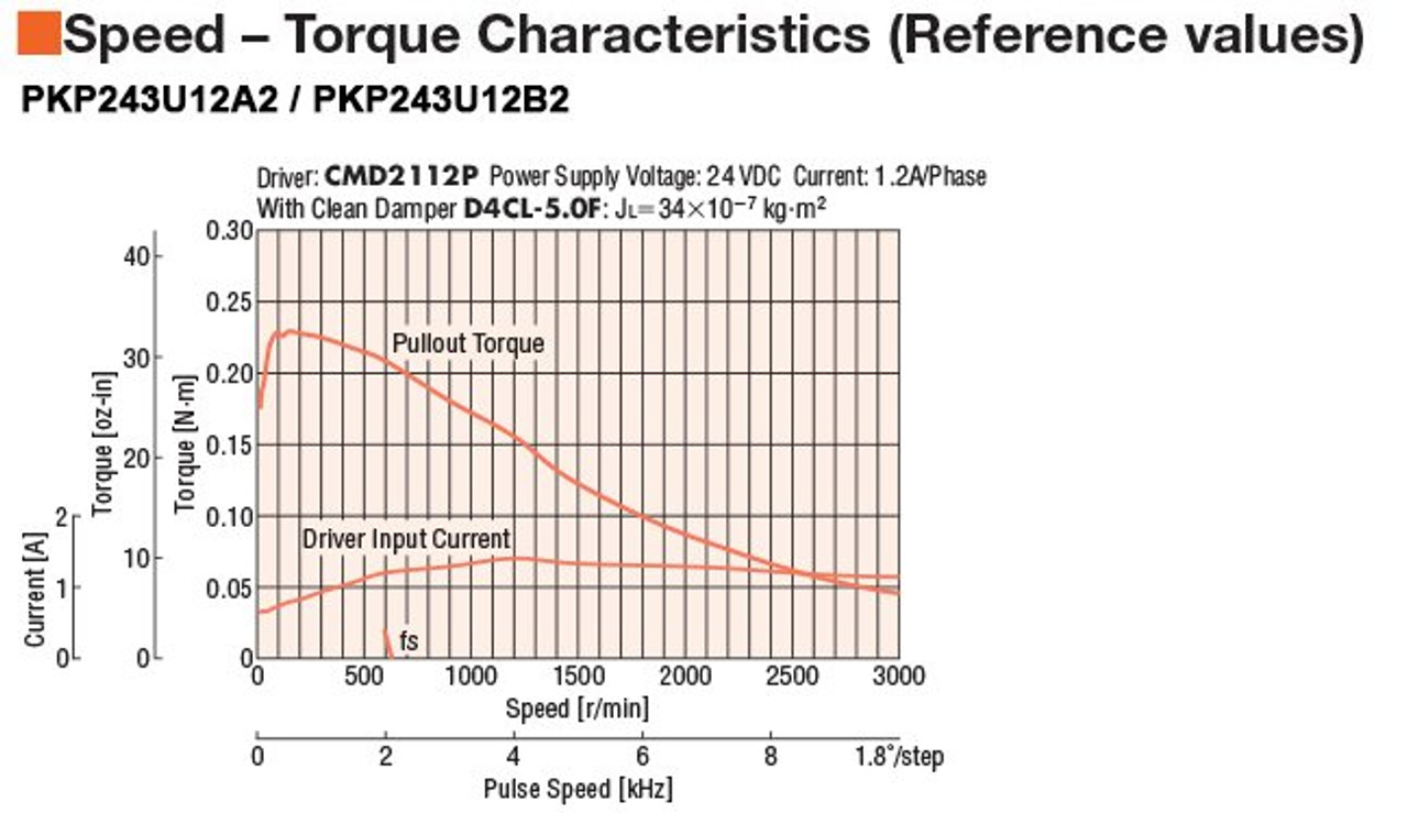 PKP243U12A2 - Speed-Torque