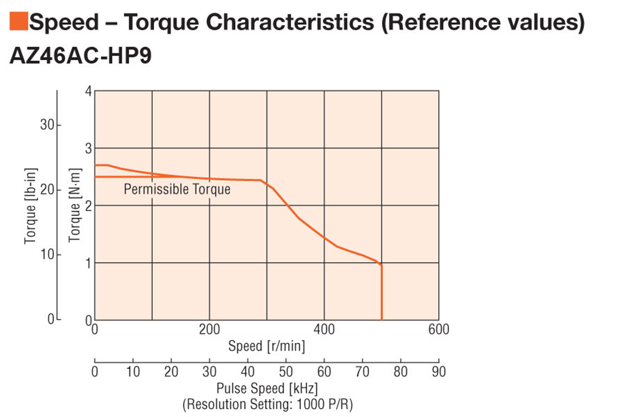 AZM46MC-HP9 - Speed-Torque