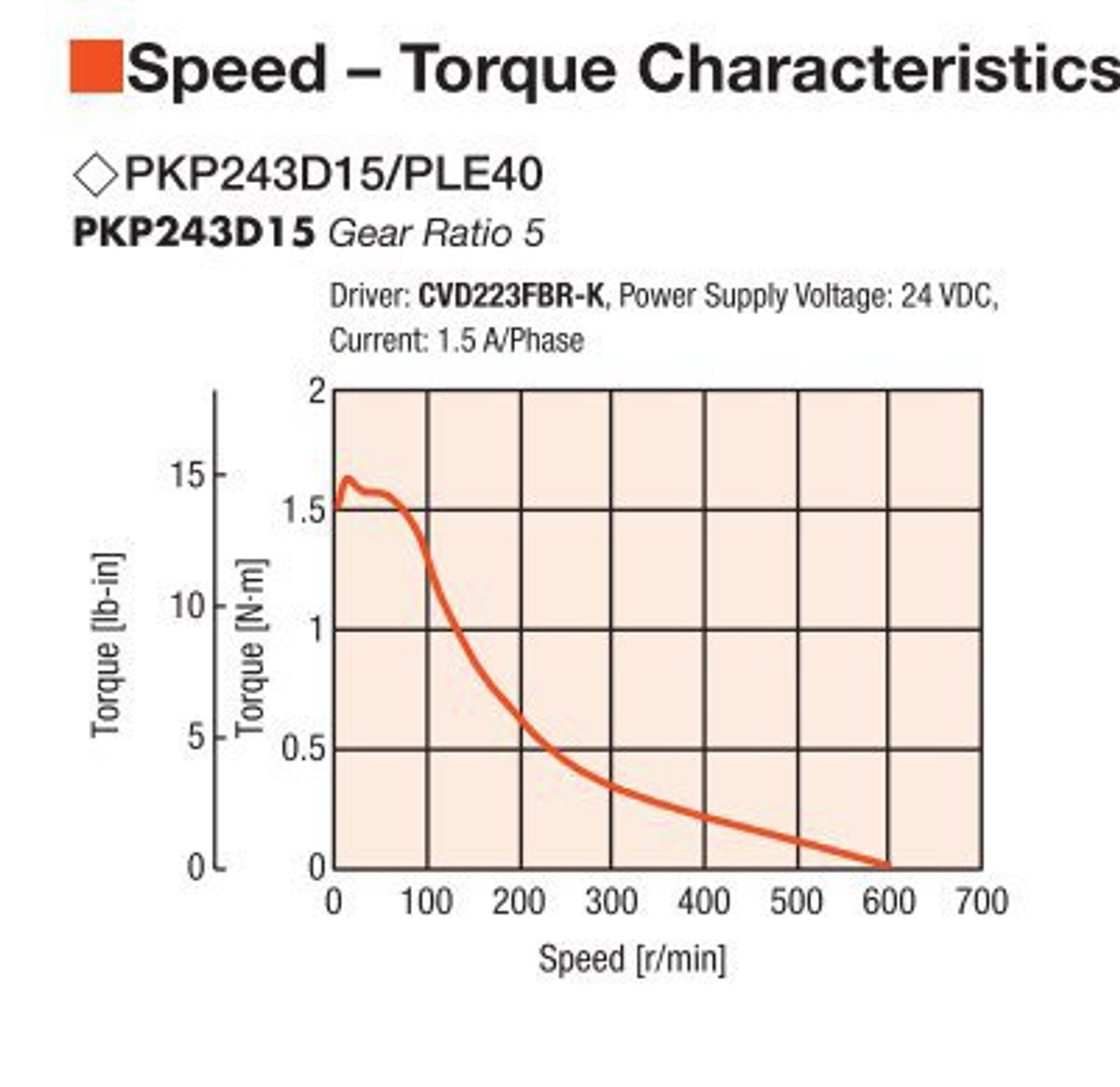 PKP243D15B2 / PLE40-5B / P00027 - Speed-Torque