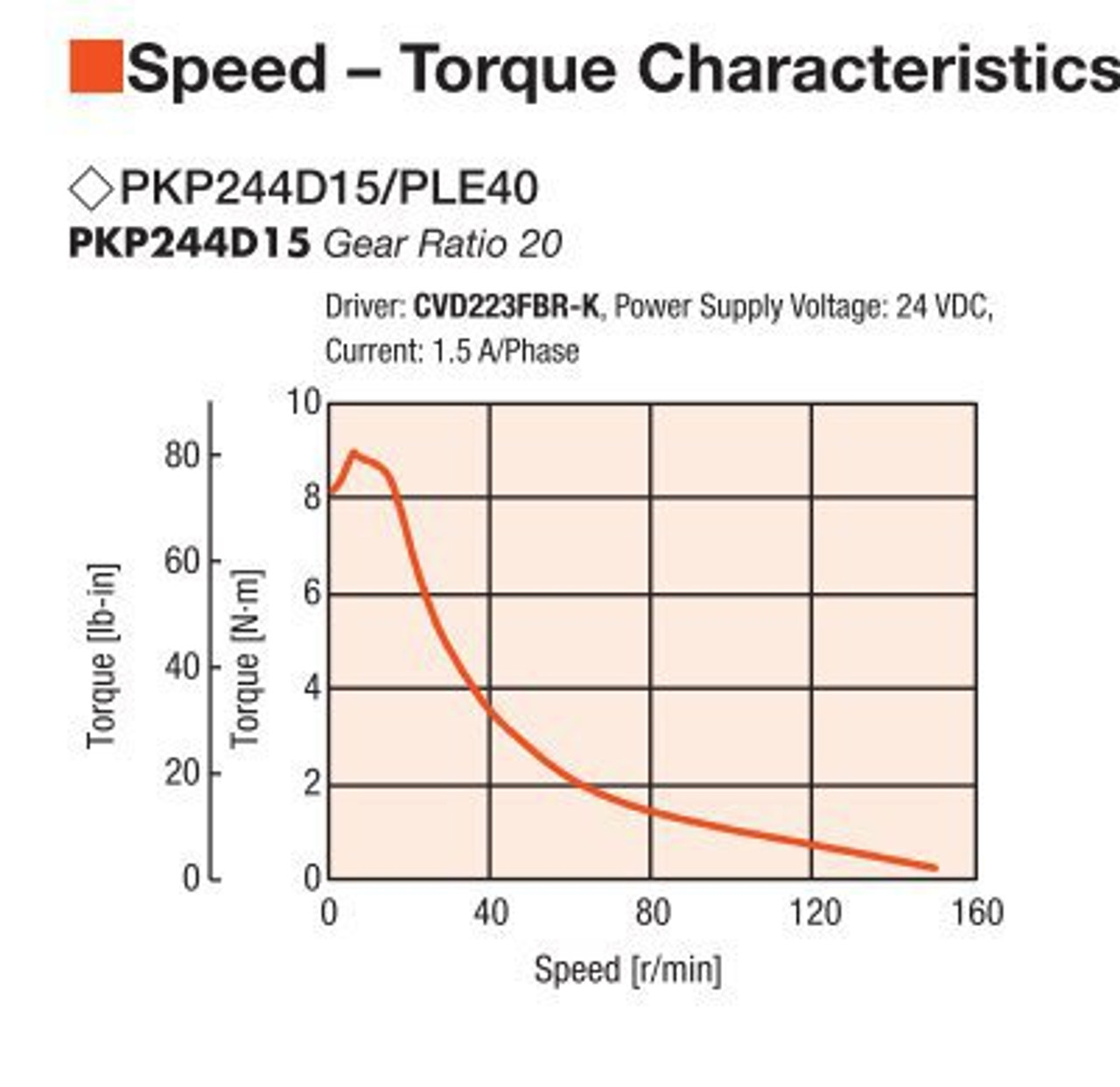 PKP244D15B2 / PLE40-20B / P00027 - Speed-Torque