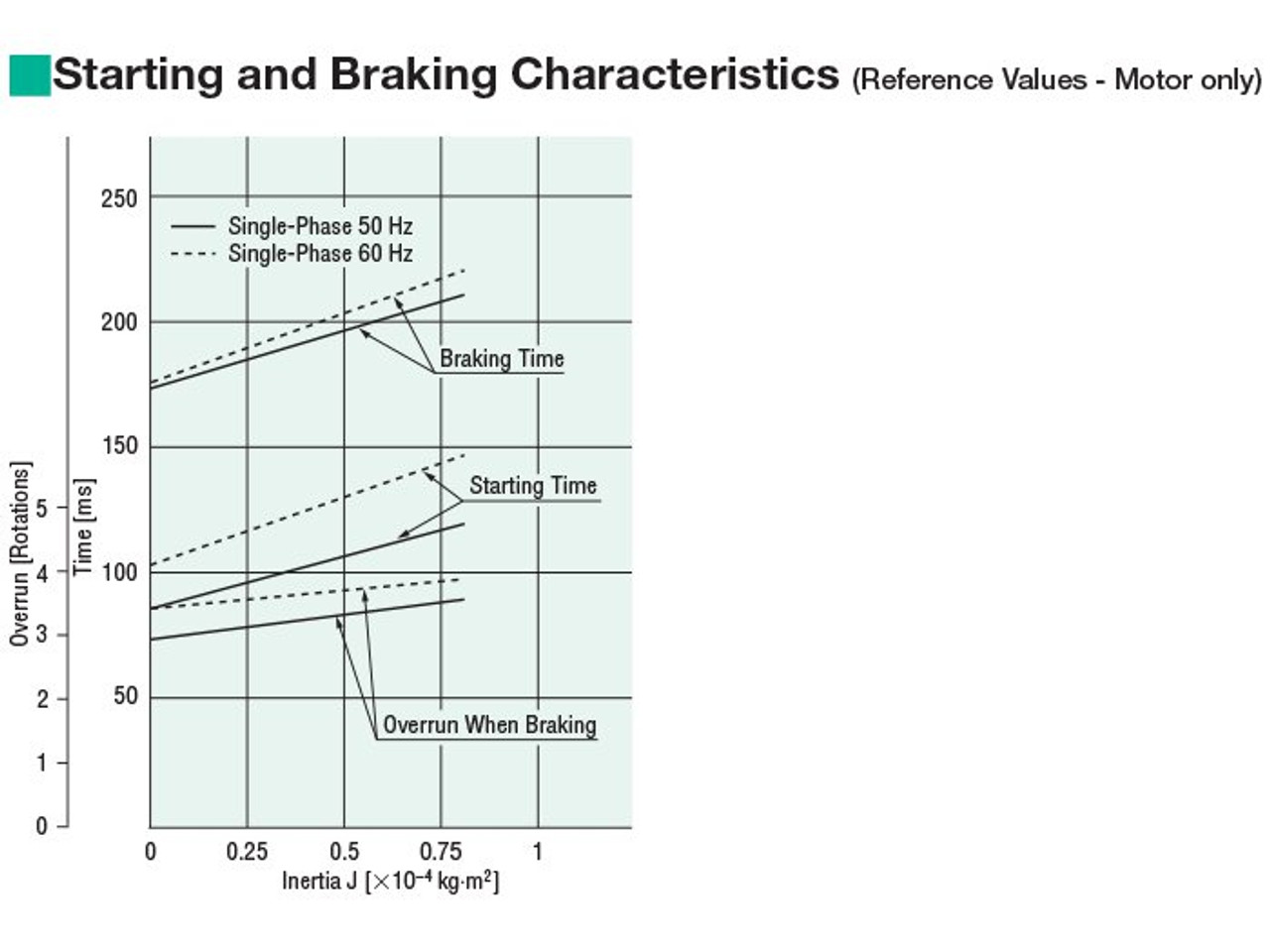 5RK40UAMT2-50 - Brake Specifications