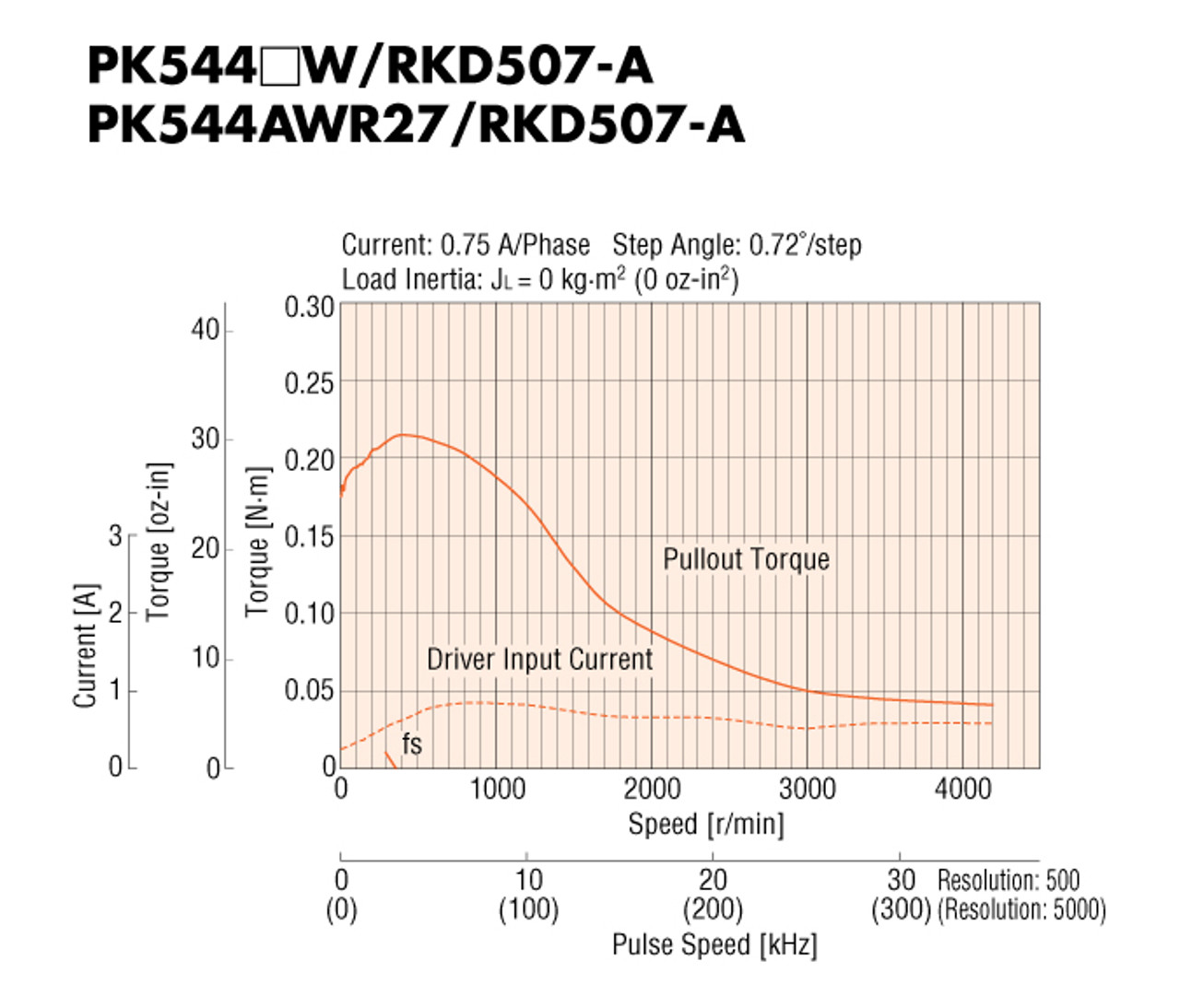 PK544BW - Speed-Torque