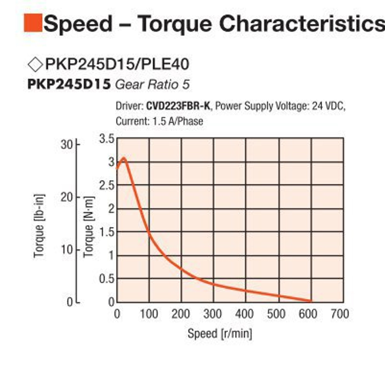 PKP245D15A2-R2E / PLE40-5B / P00027 - Speed-Torque