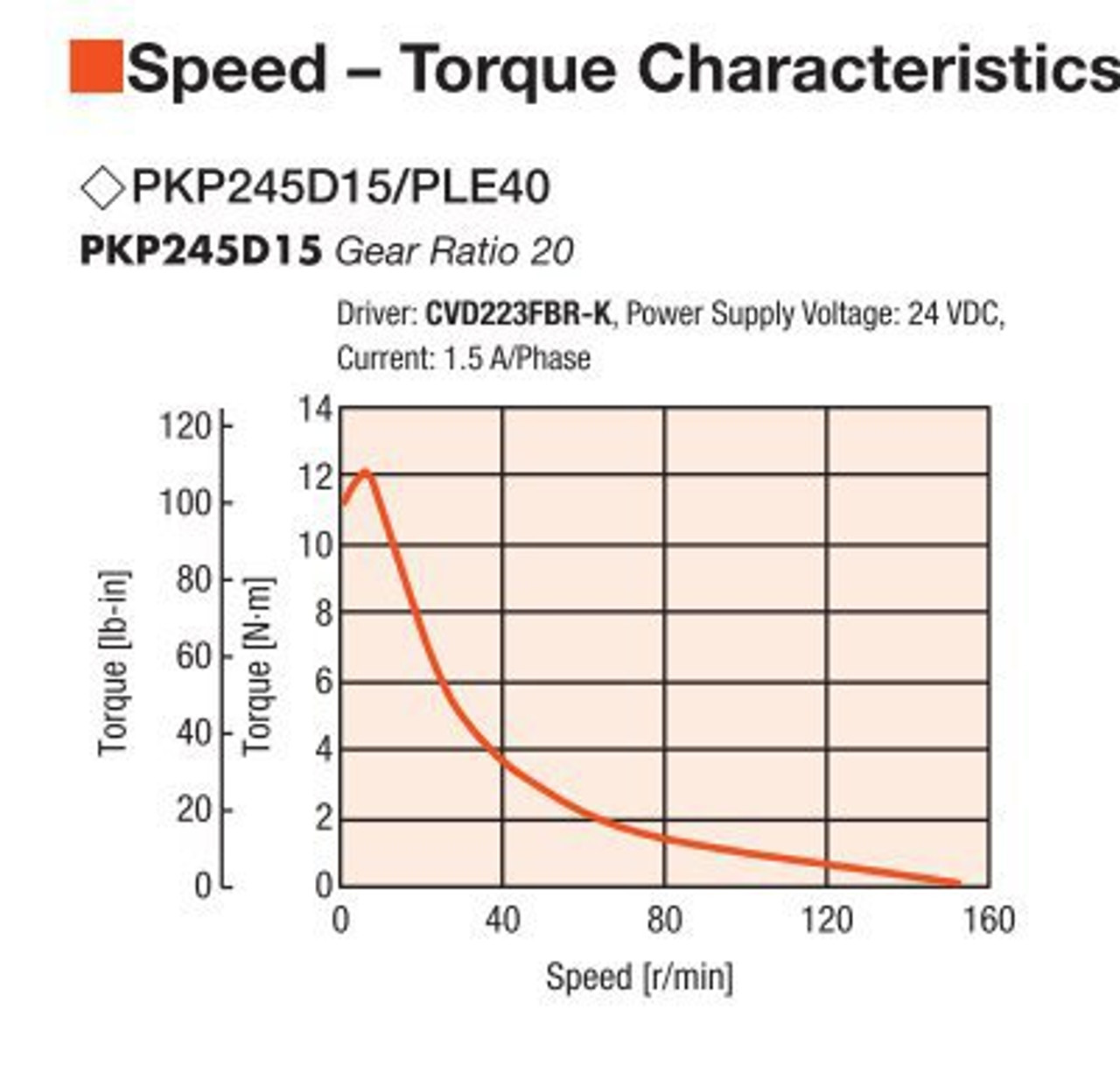 PKP245D15A2-R2E / PLE40-20B / P00027 - Speed-Torque