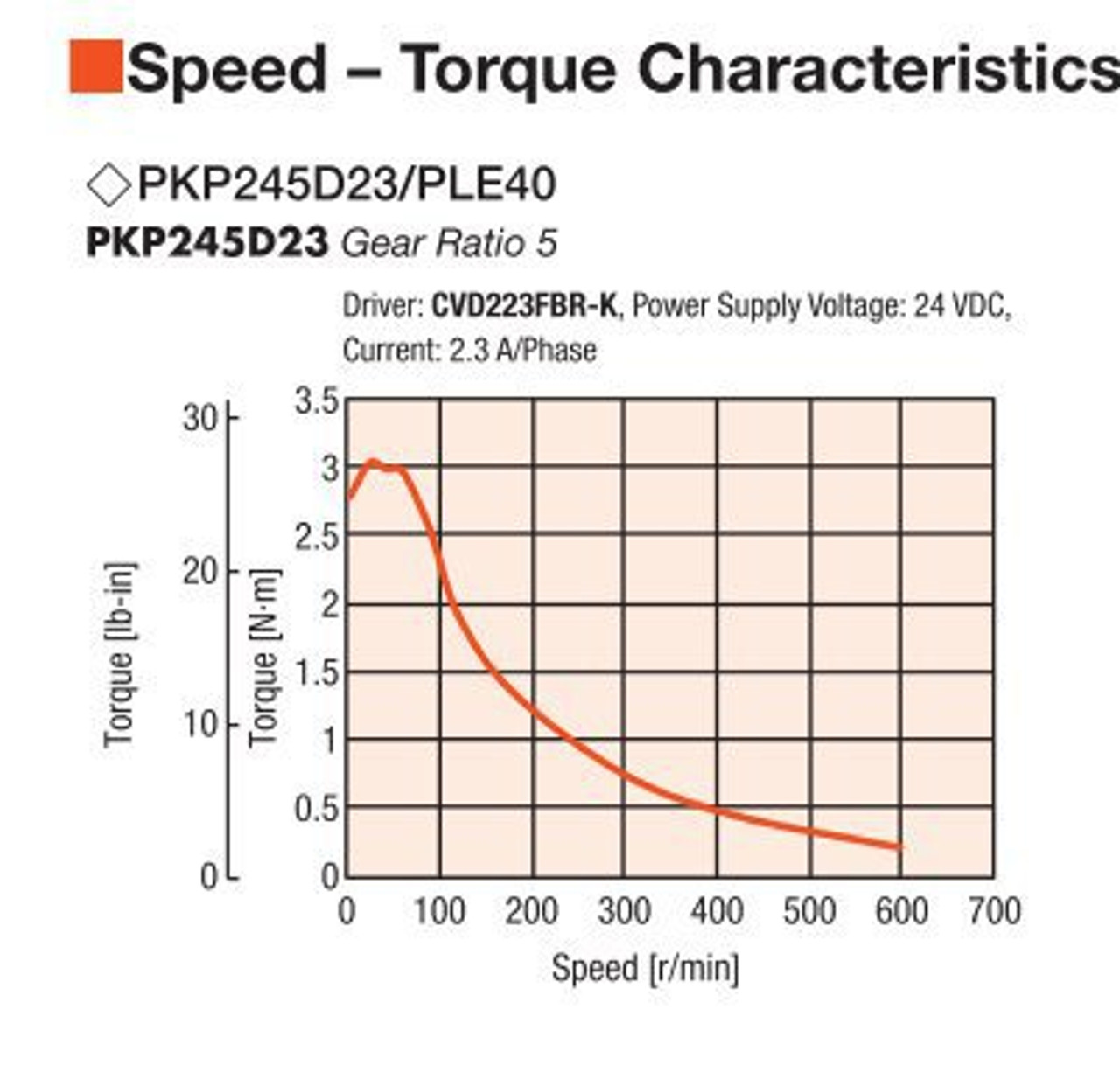 PKP245D23A2-R2FL / PLE40-5B / P00027 - Speed-Torque