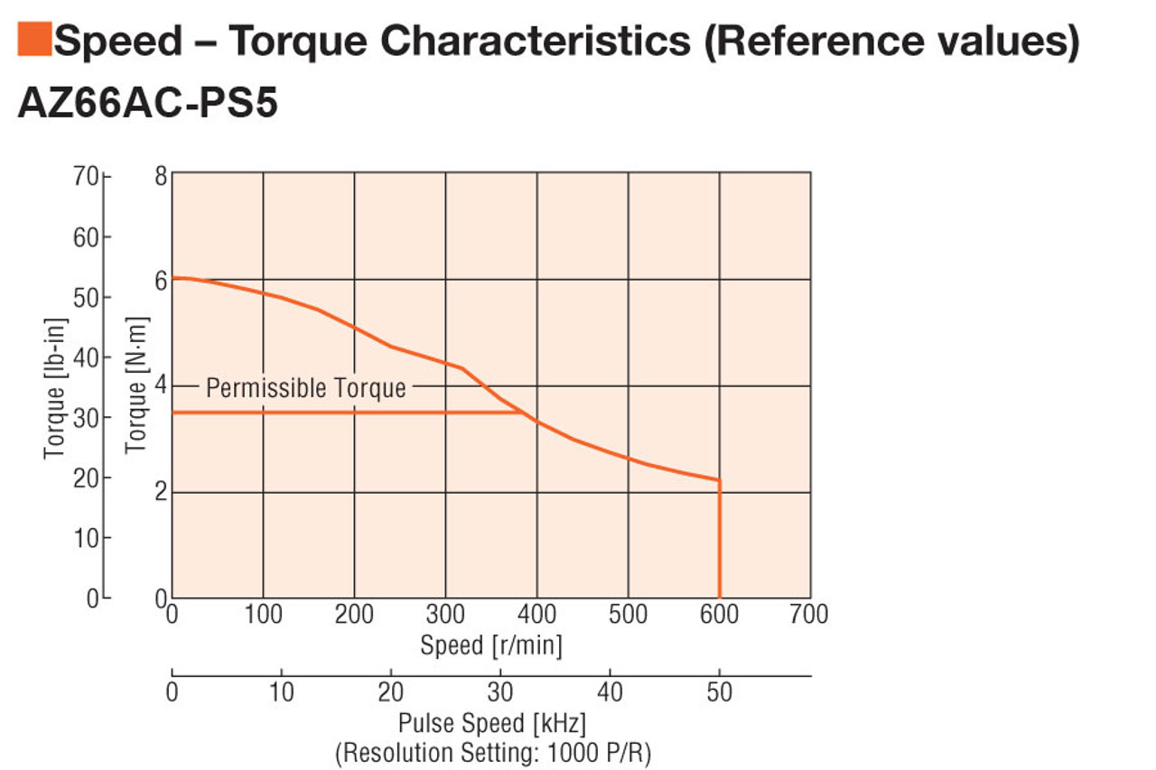 AZM66AC-PS5 - Speed-Torque