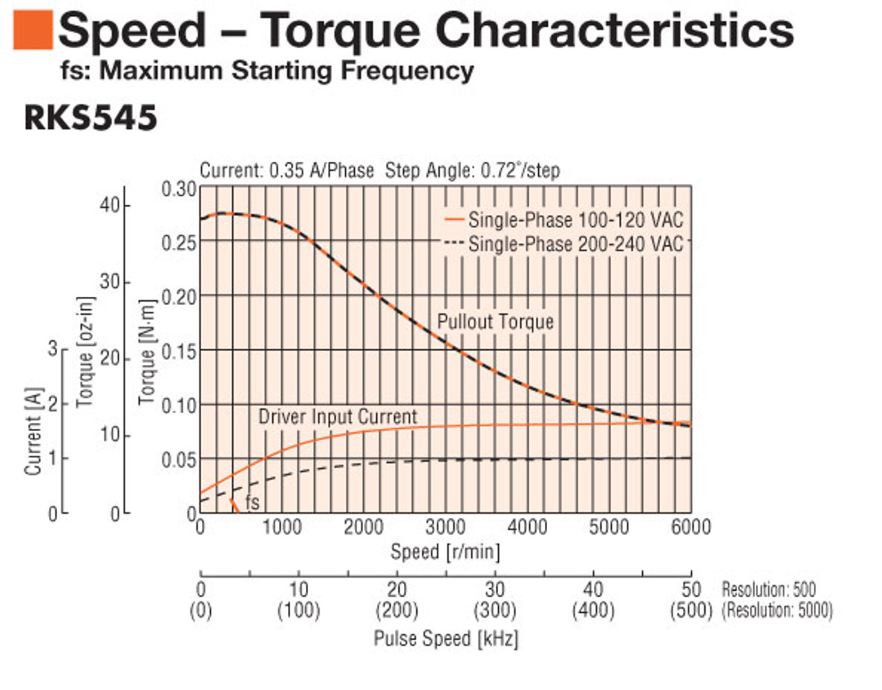 PKE545MC - Speed-Torque