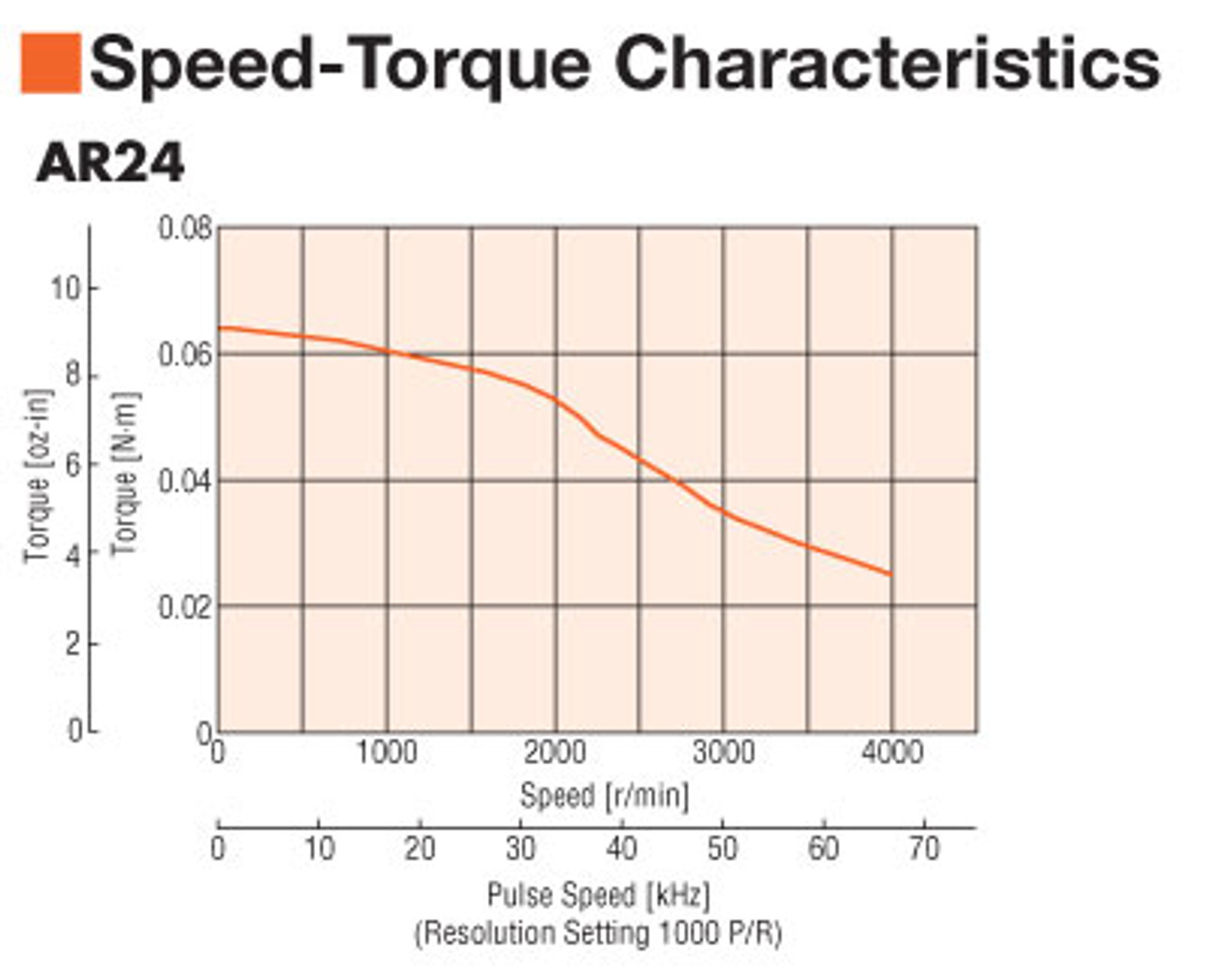 ARM24SAK - Speed-Torque