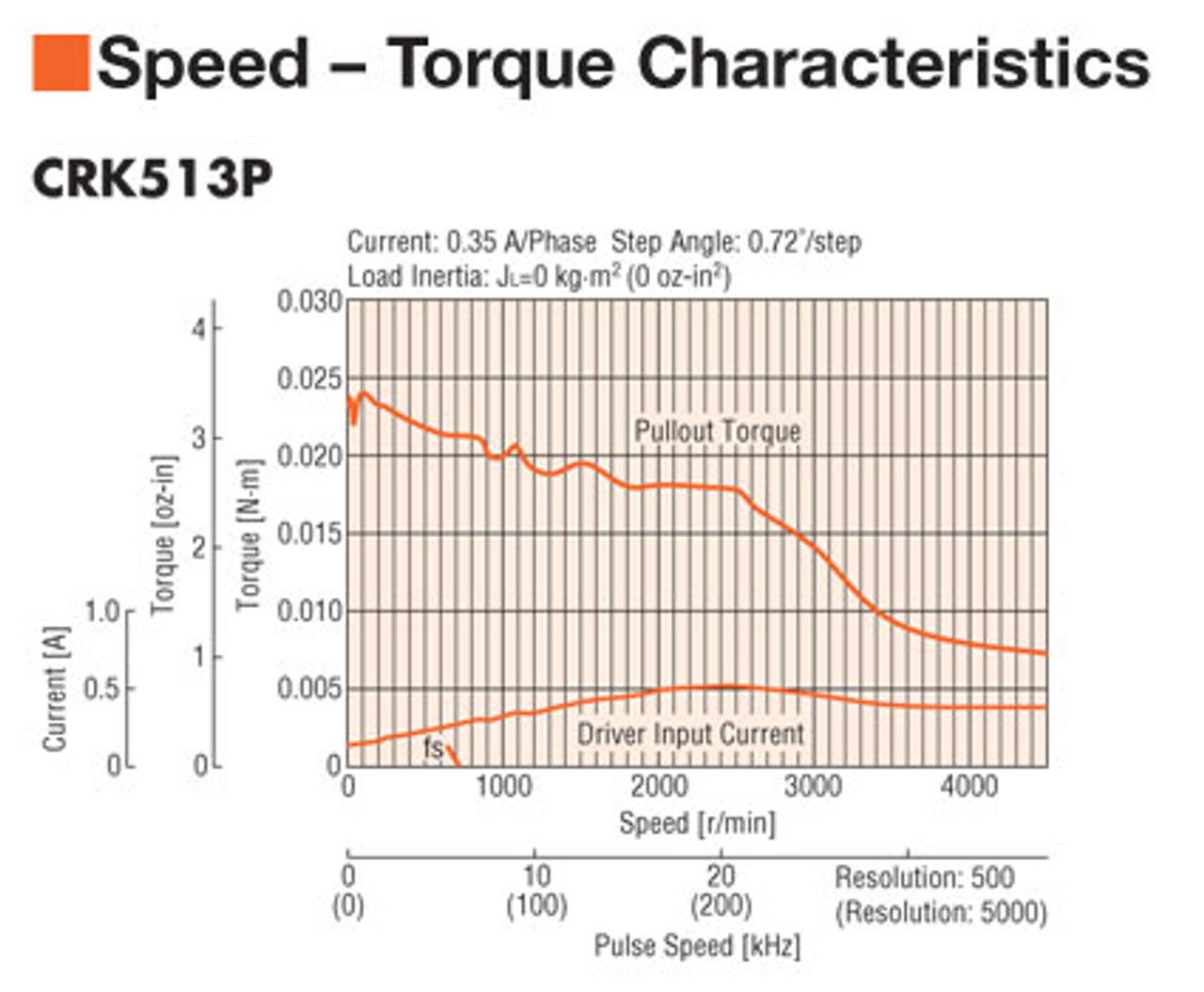 CRK513PAKP - Speed-Torque