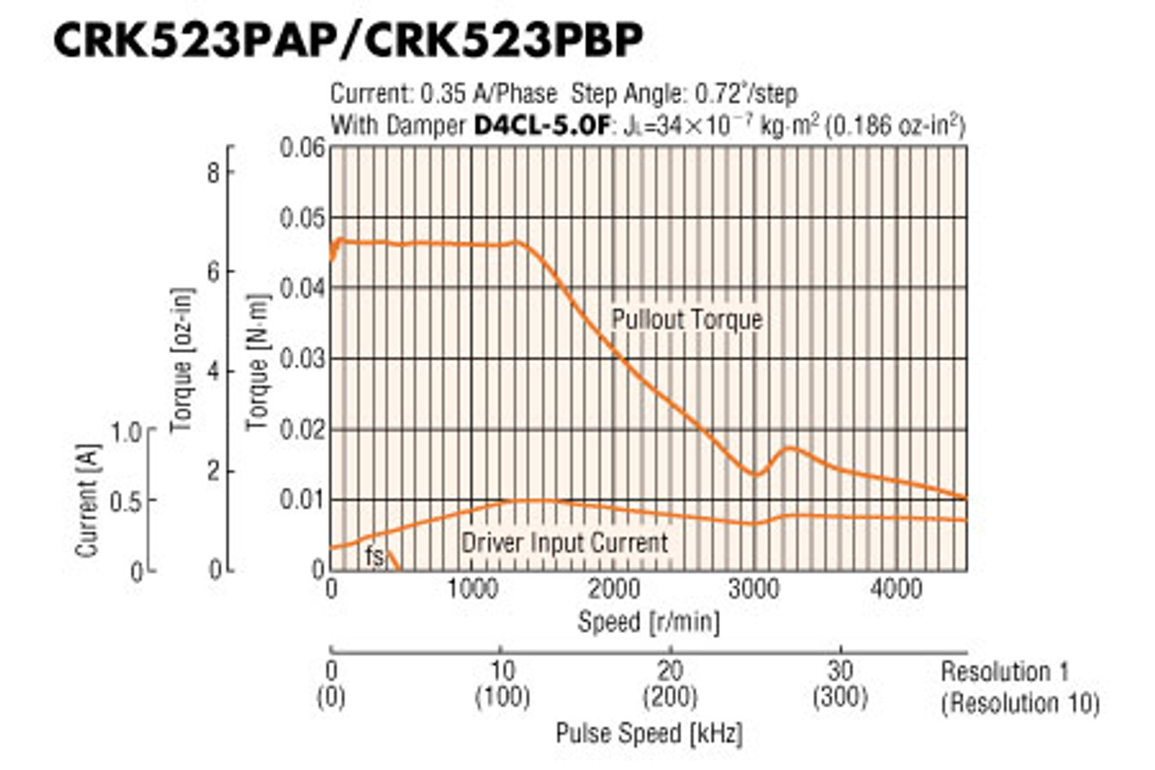 CRK523PBP - Speed-Torque