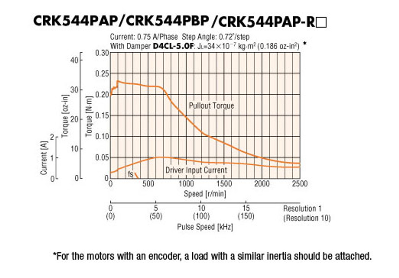 CRK544PAP - Speed-Torque
