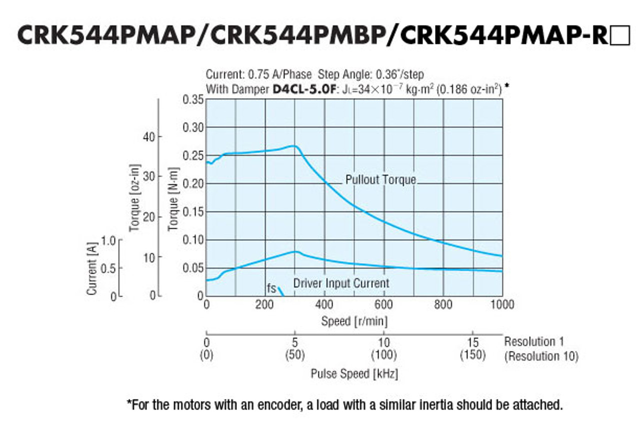 CRK544PMAP - Speed-Torque