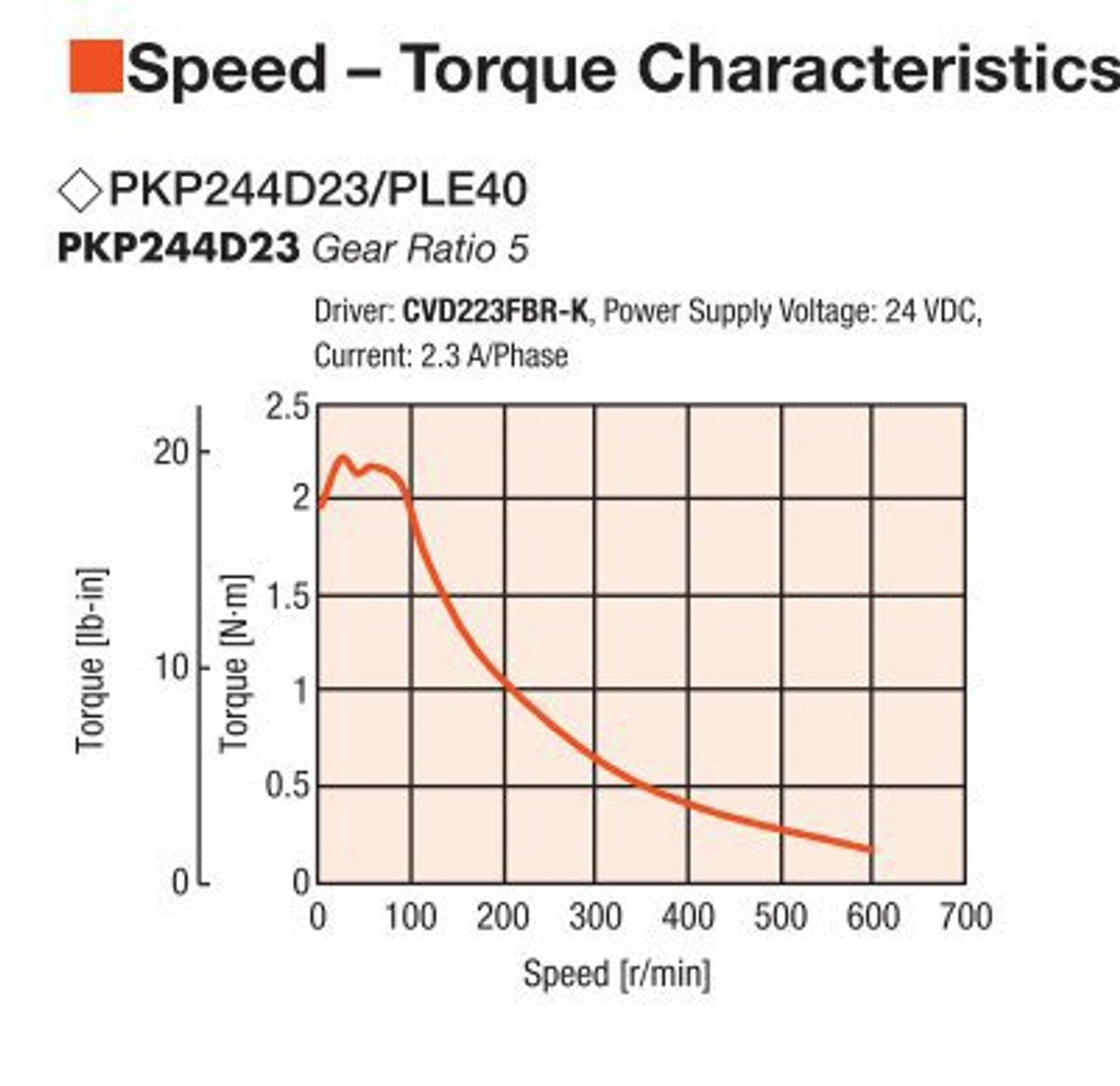 PKP244D23A2-R2FL / PLE40-5B / P00027 - Speed-Torque