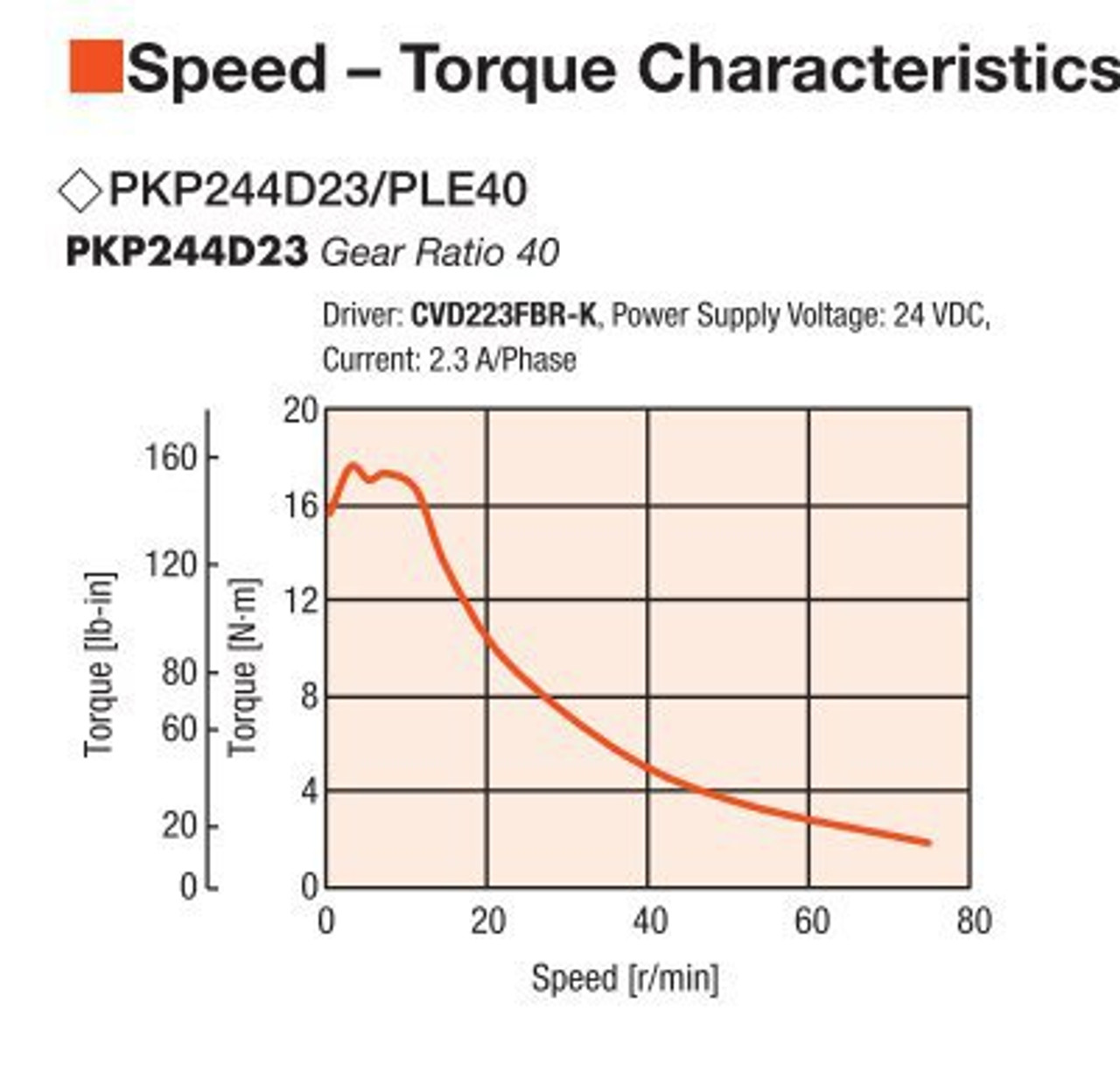 PKP244D23A2 / PLE40-40B / P00027 - Speed-Torque