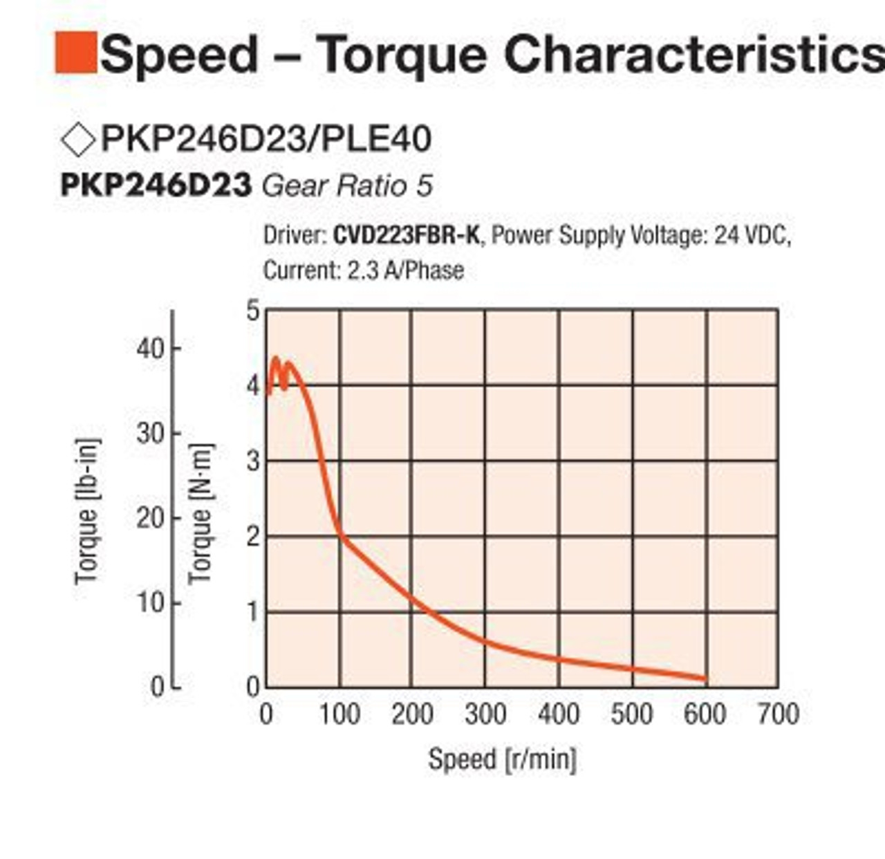 PKP246D23A2-R2FL / PLE40-5B / P00027 - Speed-Torque