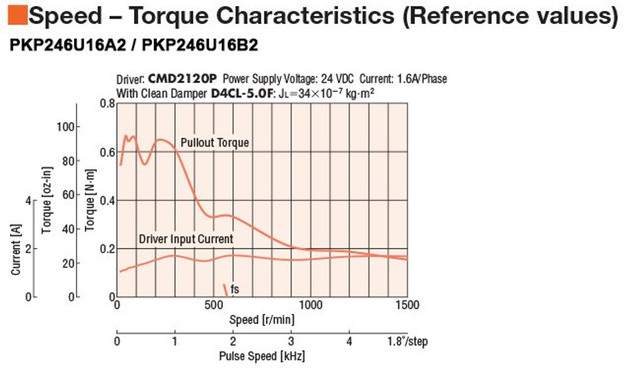 PKP246U16A2-R2F - Speed-Torque