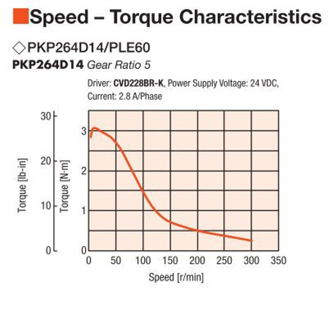 PKP264D14A2-R2FL / PLE60-5B / P00028 - Speed-Torque