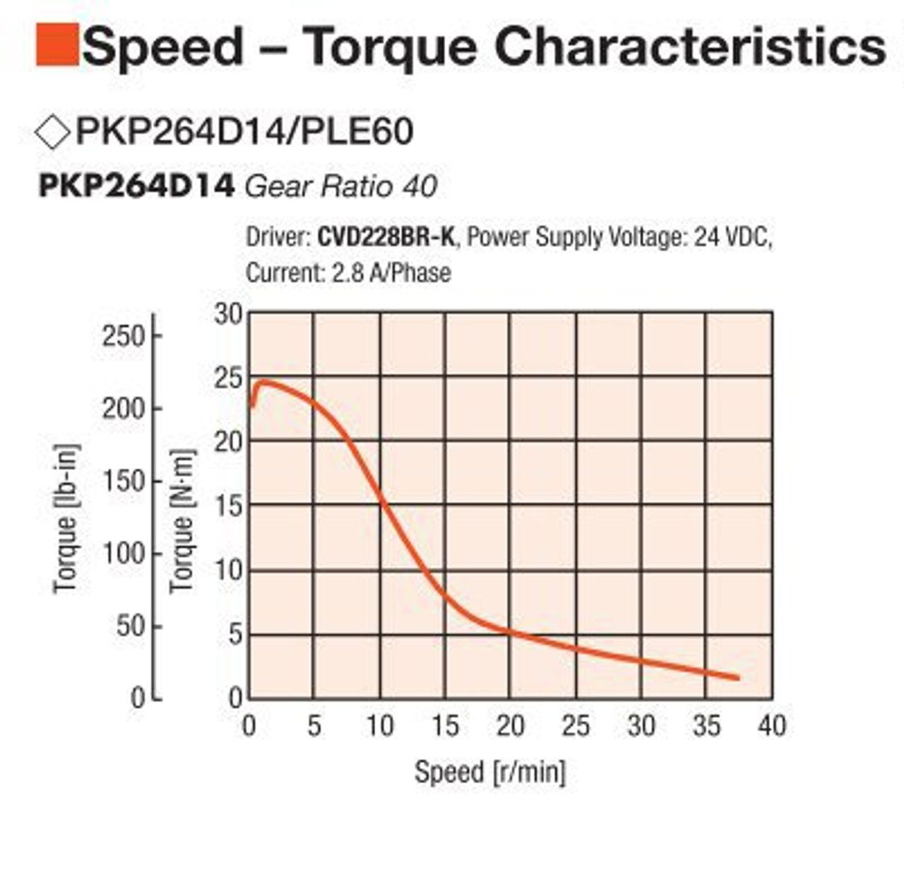 PKP264D14A2-R2FL / PLE60-40B / P00028 - Speed-Torque