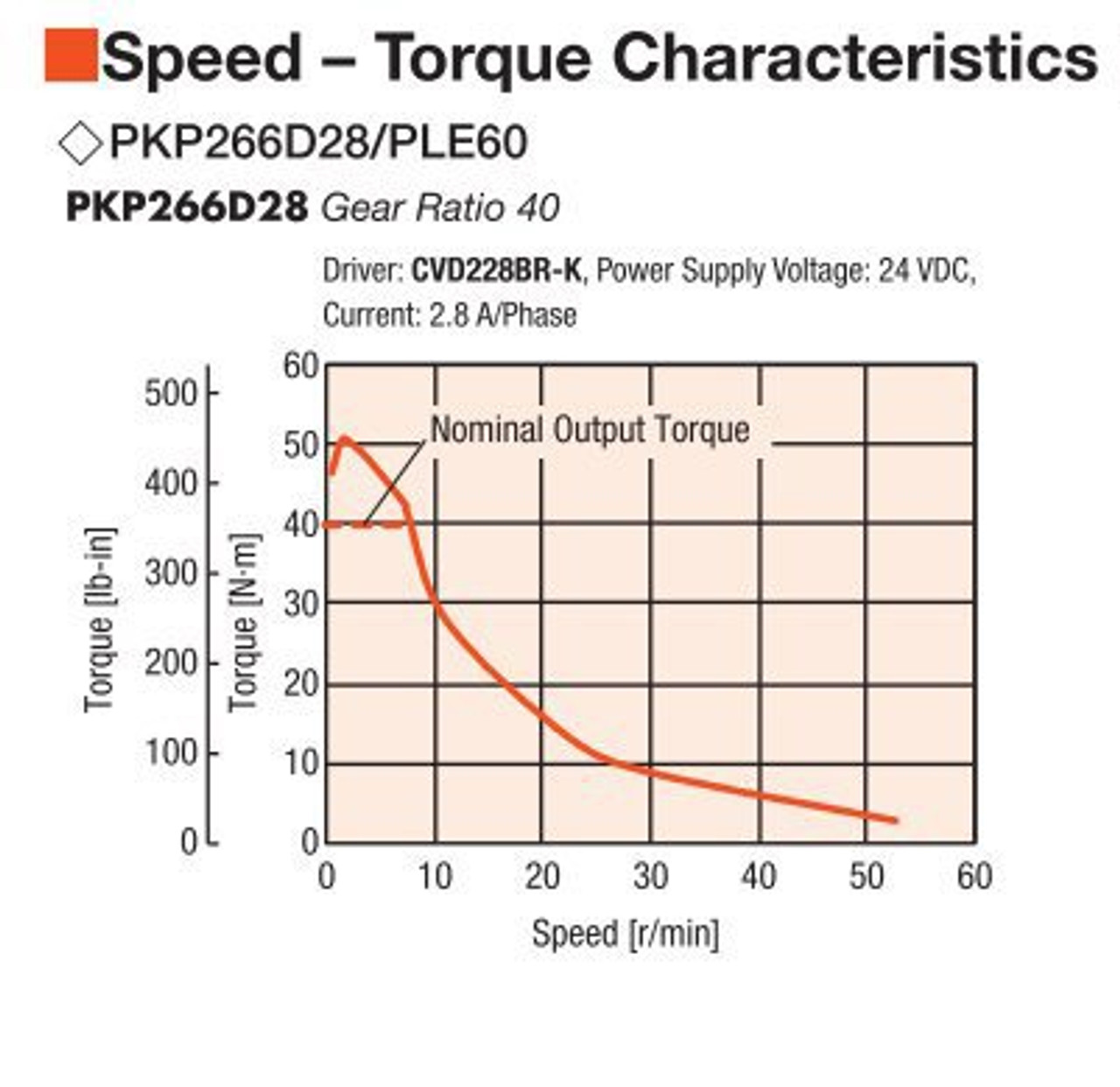 PKP266D28A2-R2EL / PLE60-40B / P00028 - Speed-Torque