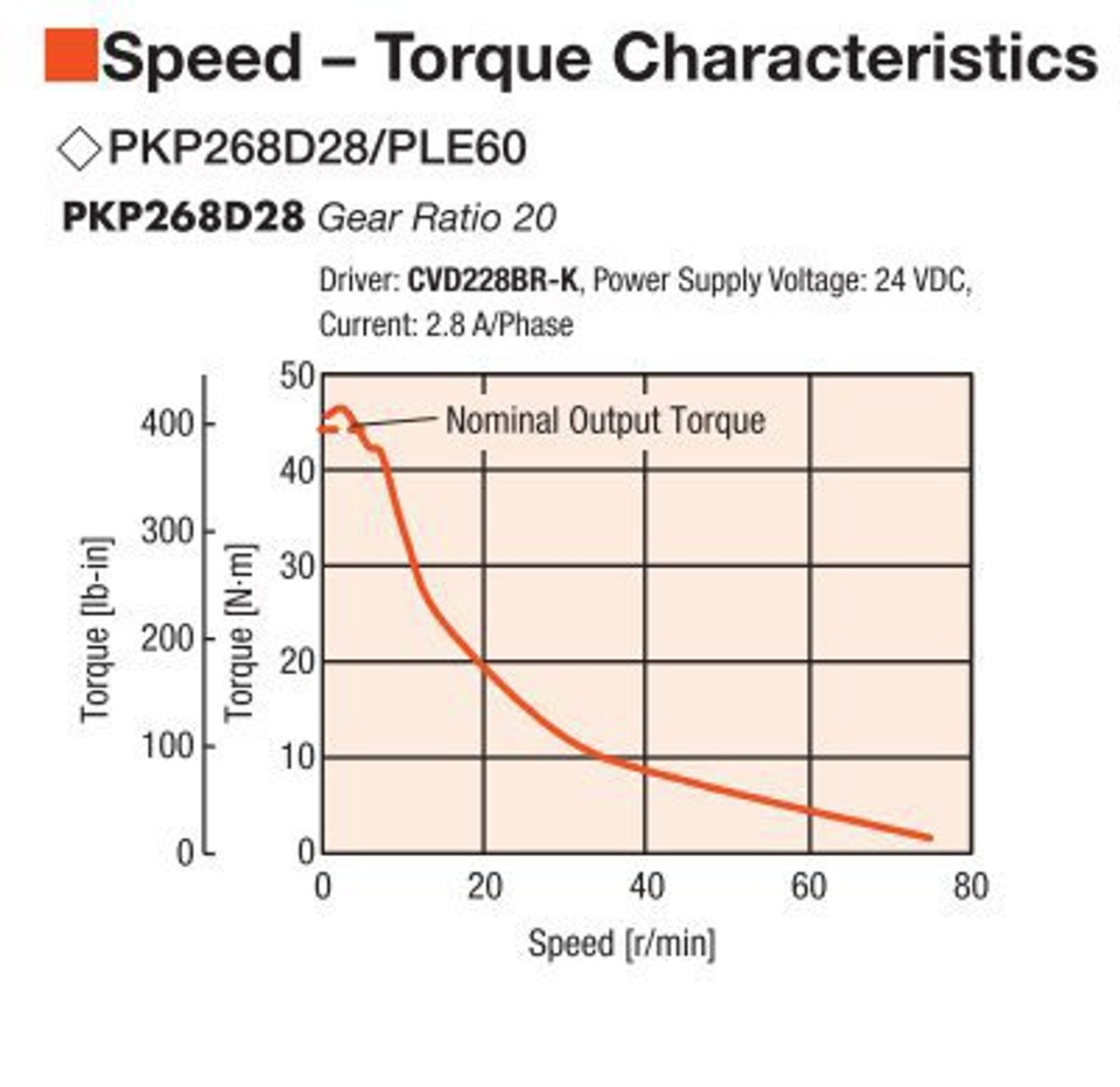 PKP268D28A2-R2EL / PLE60-20B / P00028 - Speed-Torque