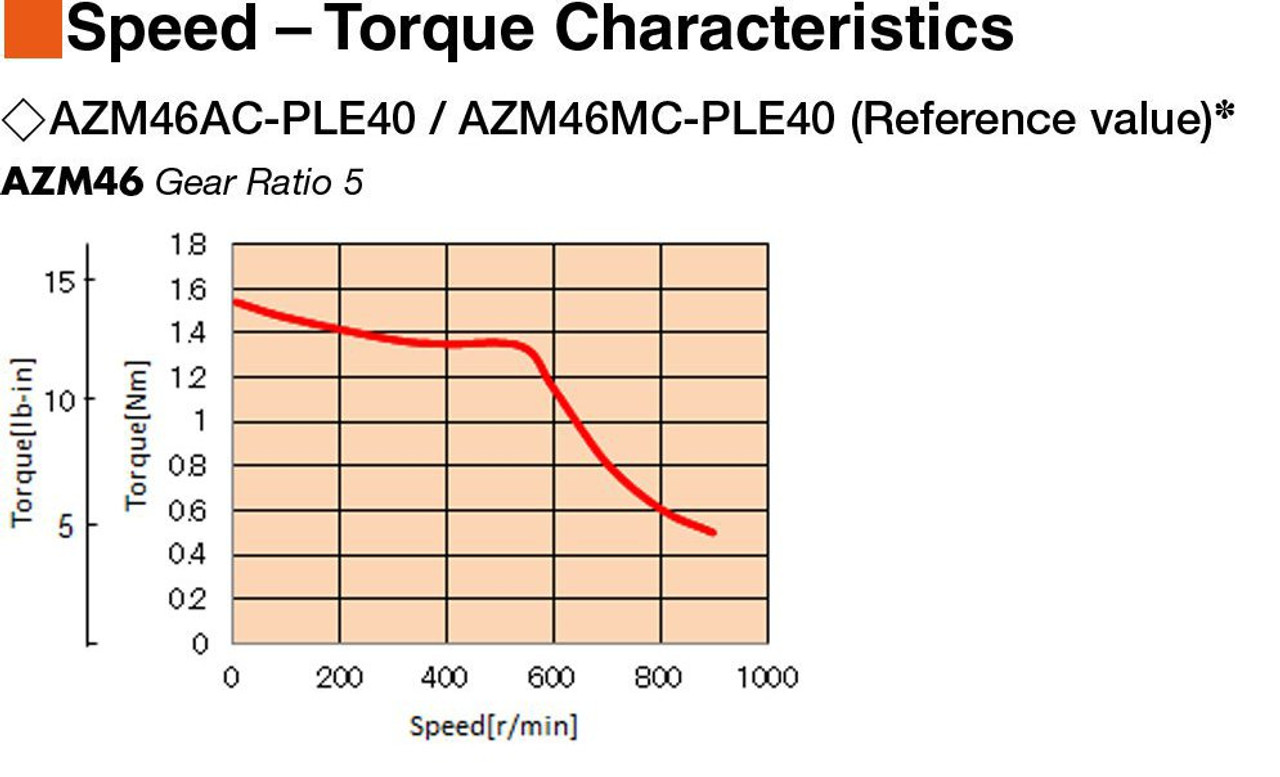 AZM46A0C / PLE40-5C / P00024 - Speed-Torque