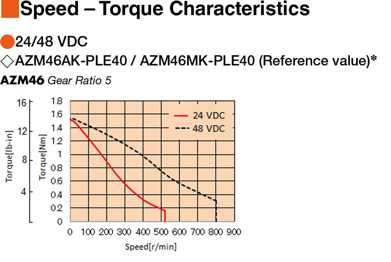 AZM46M0K / PLE40-5C / P00024 - Speed-Torque