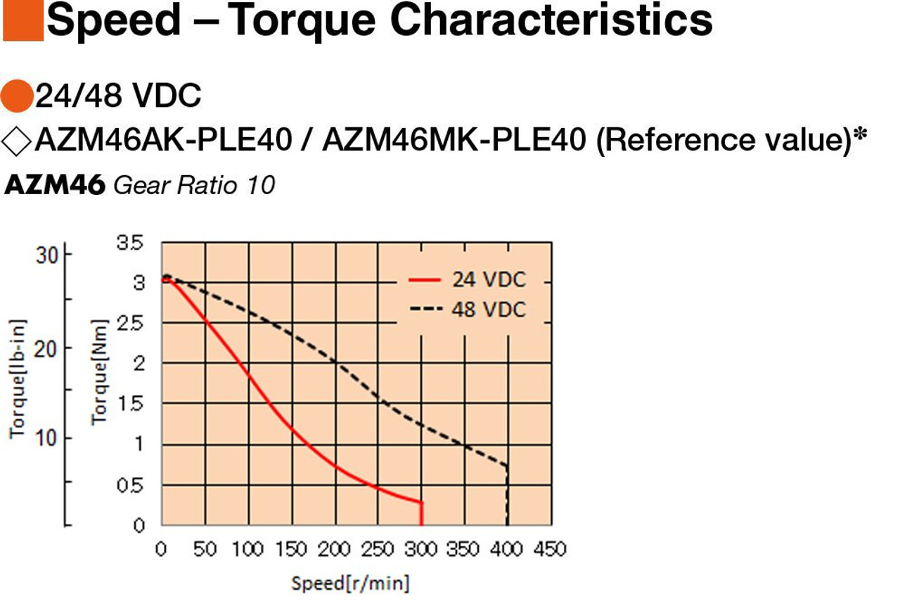 AZM46M0K / PLE40-10C / P00024 - Speed-Torque