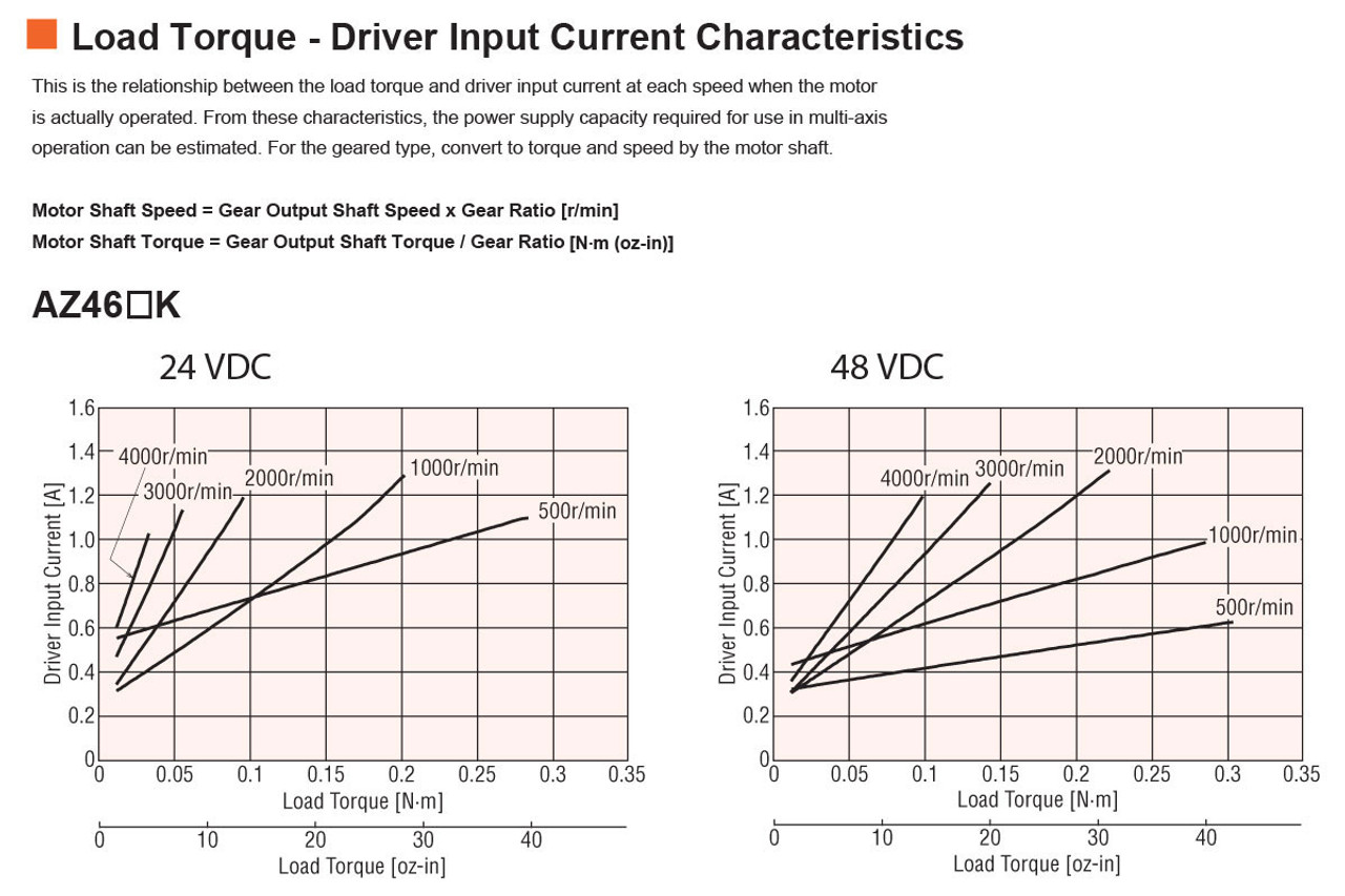 AZM46M0K - Speed-Torque