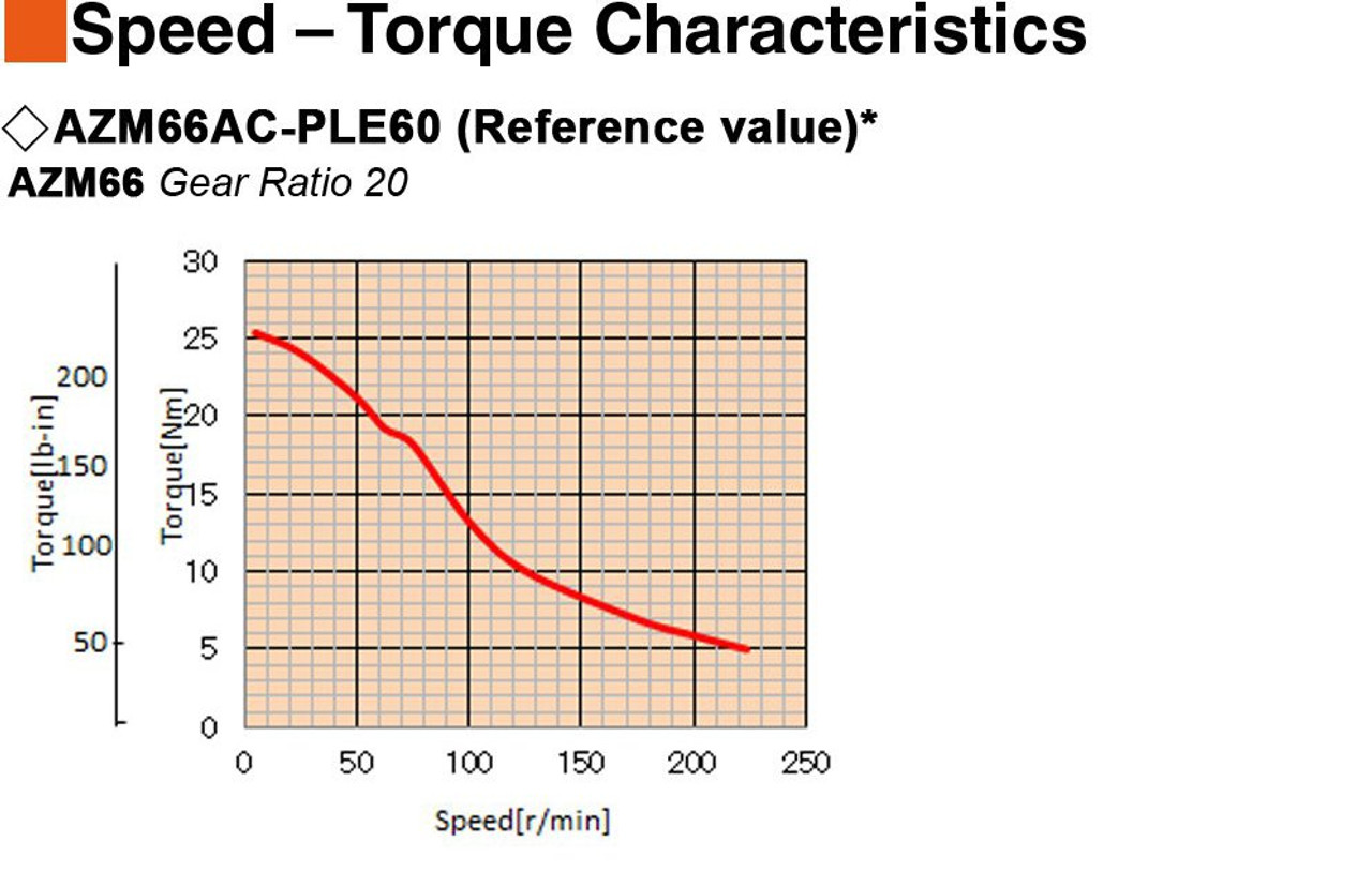 AZM66A0C / PLE60-20A / P00025 - Speed-Torque