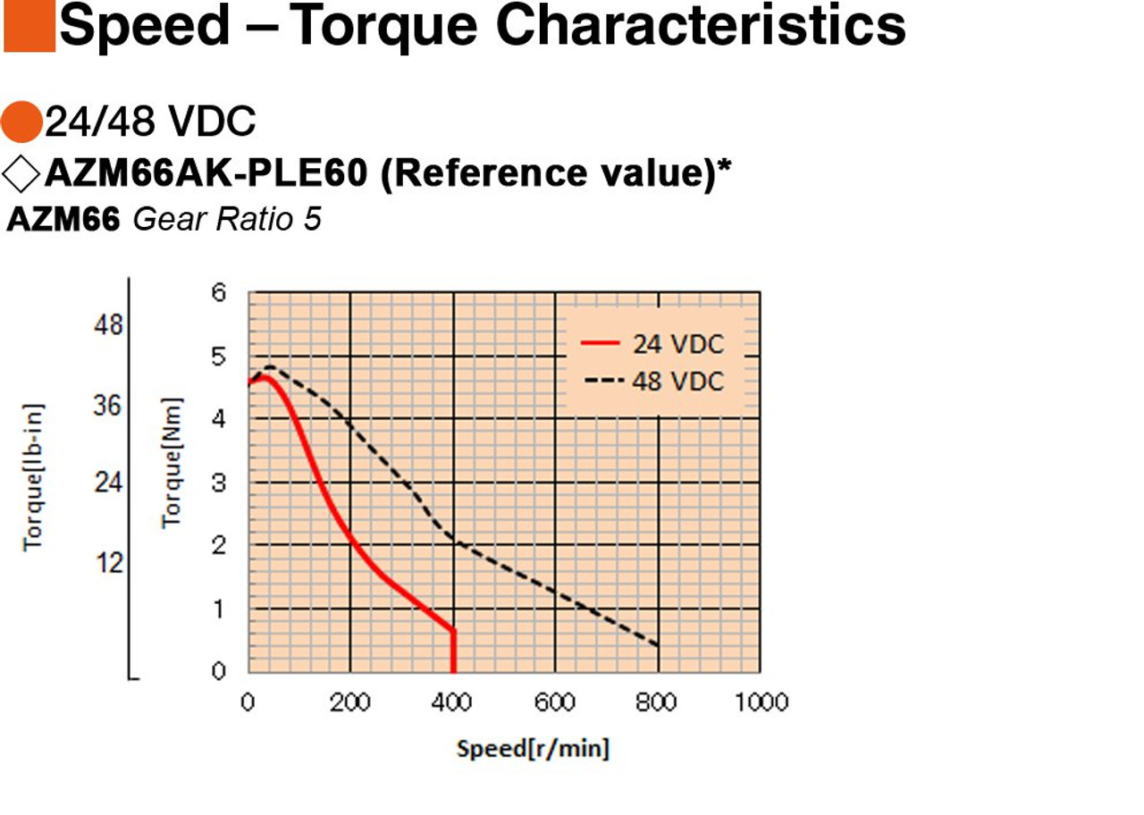 AZM66A0K / PLE60-5A / P00025 - Speed-Torque