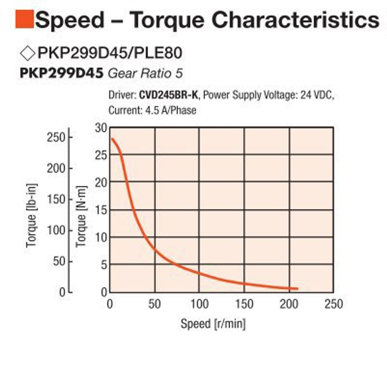 PKP299D45B / PLE80-5B / P00029 - Speed-Torque
