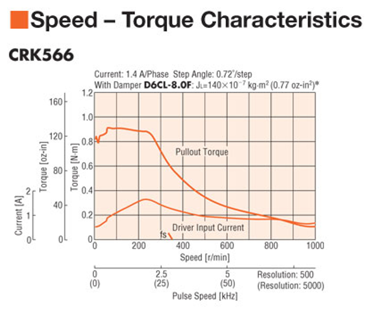 CRK566AKD - Speed-Torque