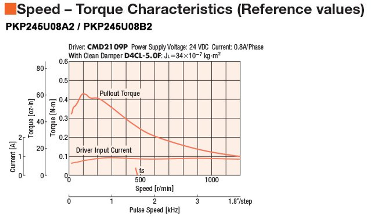 PKP245U08A2-R2E - Speed-Torque