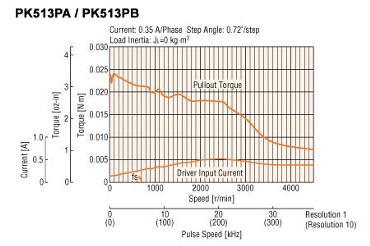 PK513PB - Speed-Torque