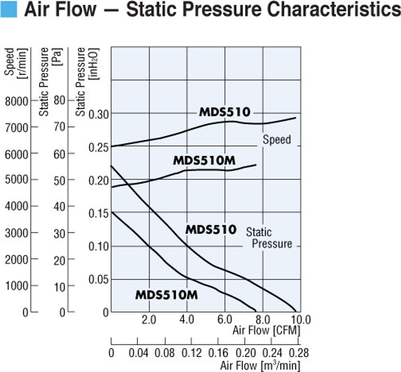 MDS510-24L - Airflow