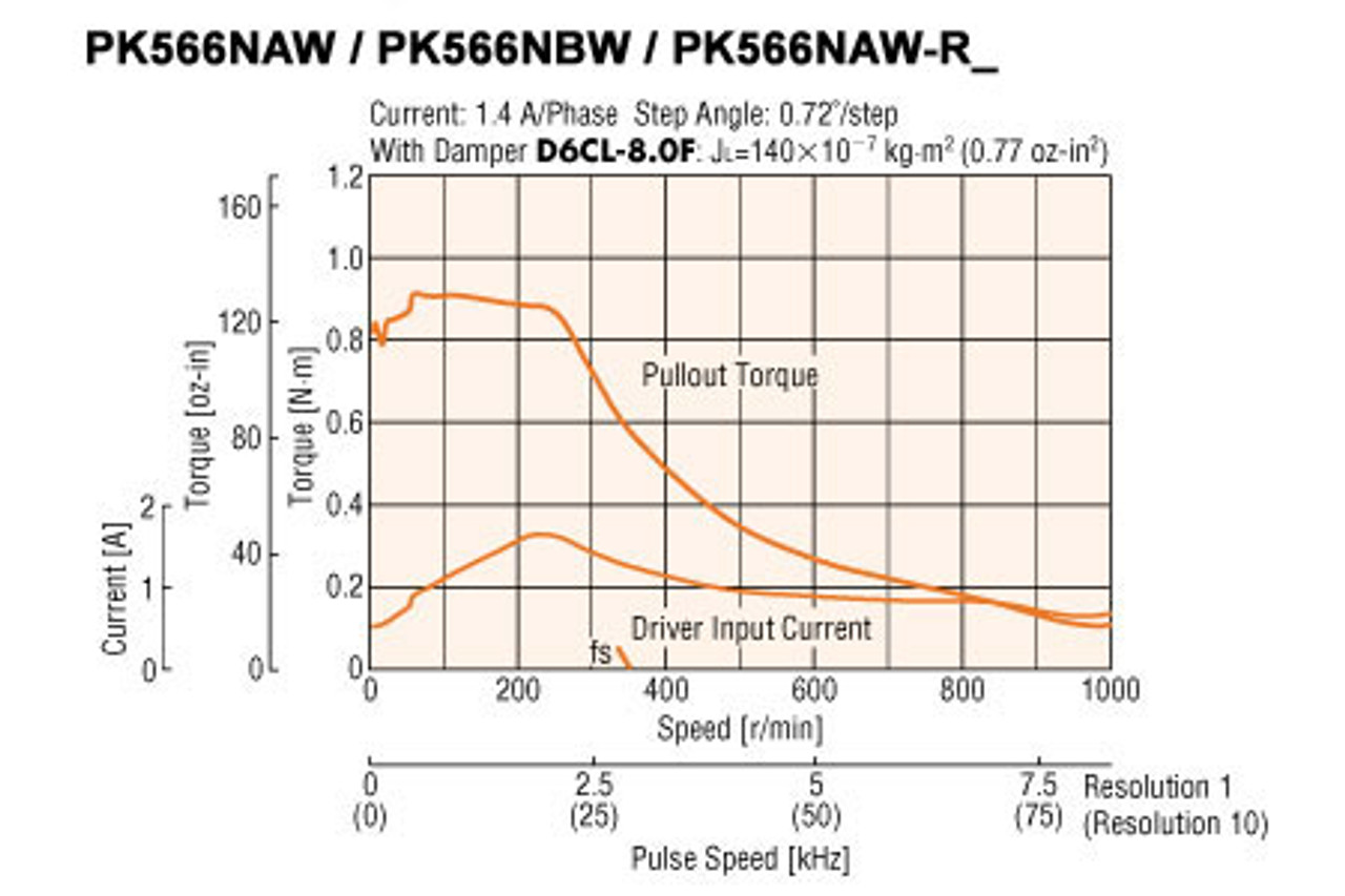 PK566BW - Speed-Torque