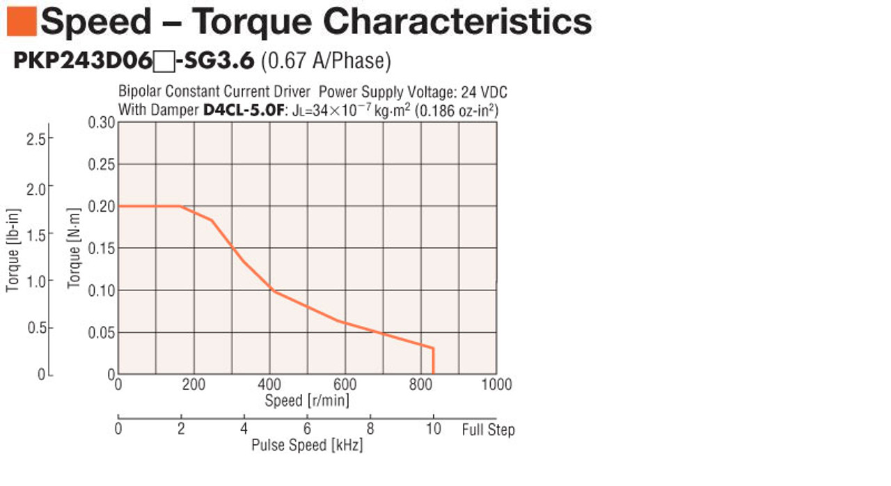 PKP243D06B-SG3.6-L - Speed-Torque