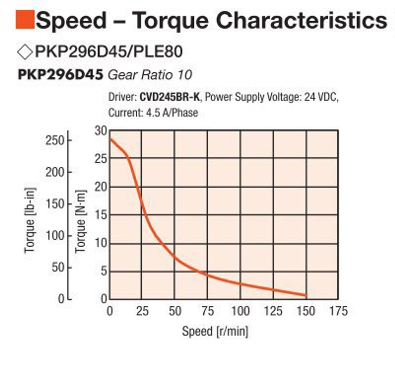 PKP296D45A / PLE80-10B / P00029 - Speed-Torque