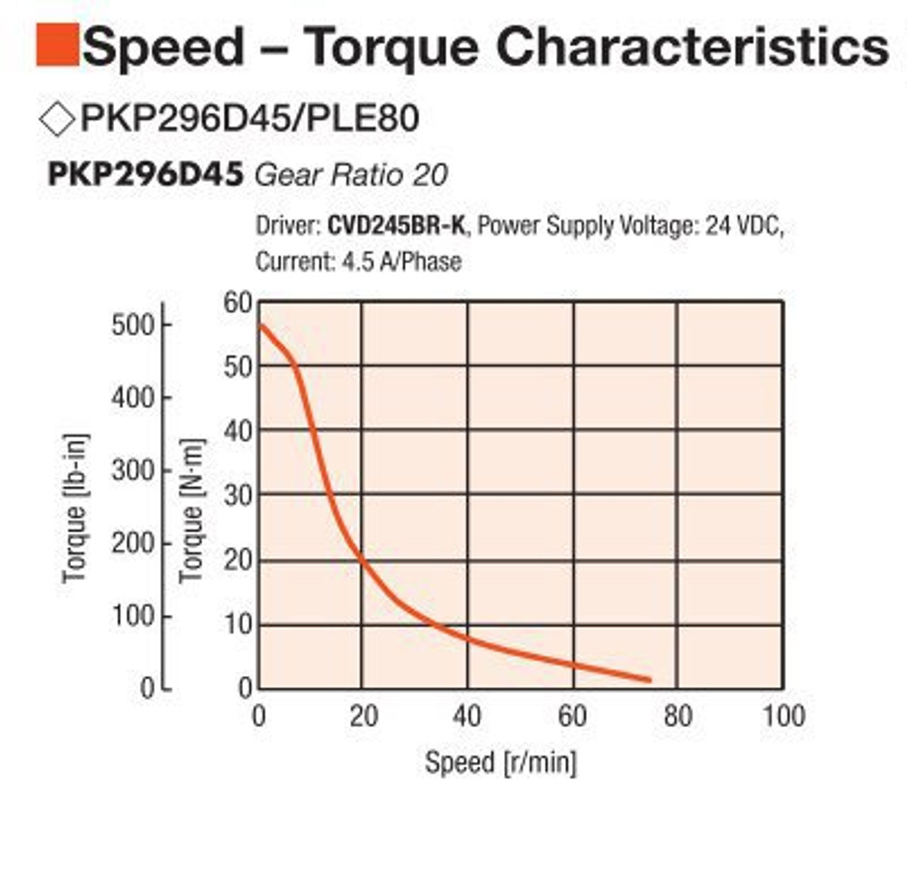 PKP296D45A / PLE80-20B / P00029 - Speed-Torque