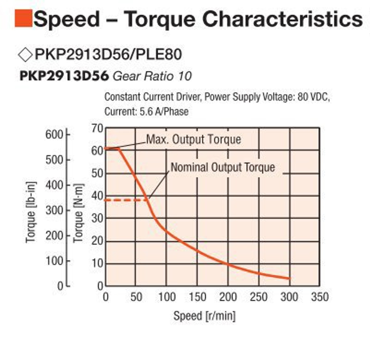 PKP2913D56A / PLE80-10B / P00029 - Speed-Torque