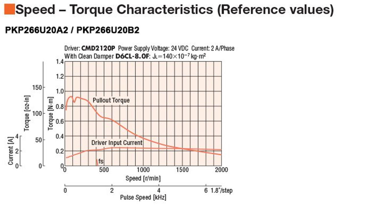 PKP266U20A2 - Speed-Torque