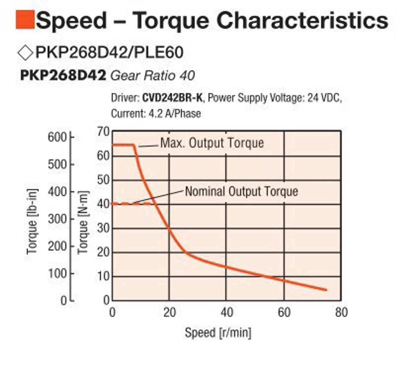 PKP268D42B2 / PLE60-40B / P00028 - Speed-Torque