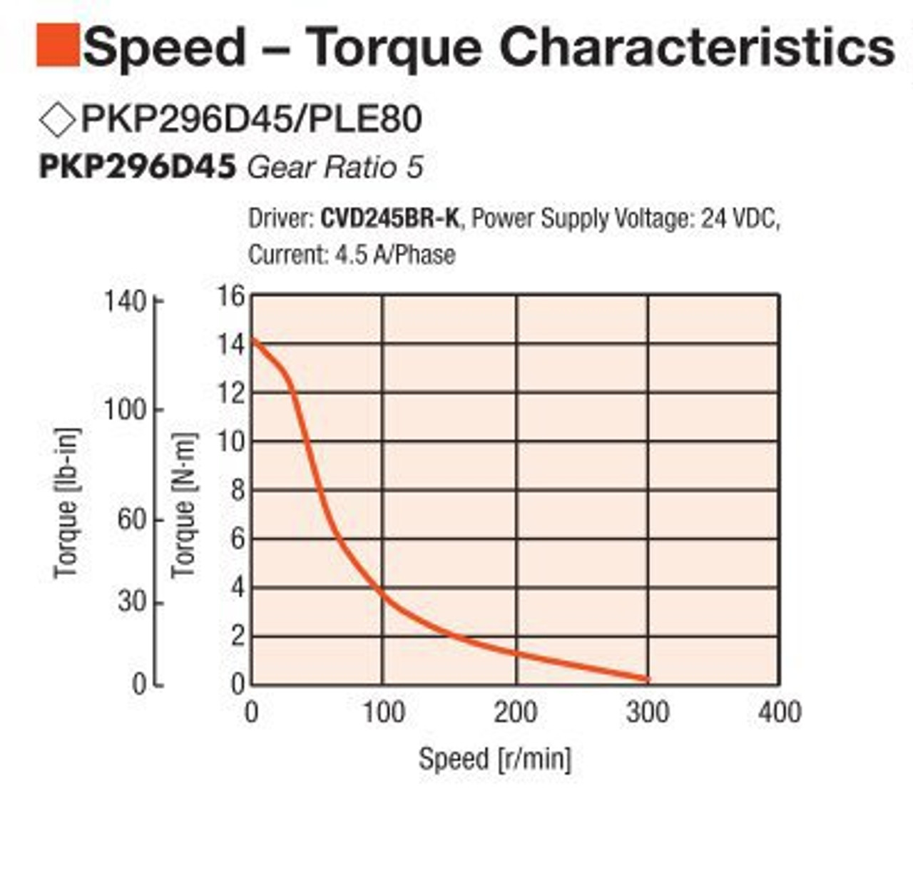 PKP296D45B / PLE80-5B / P00029 - Speed-Torque