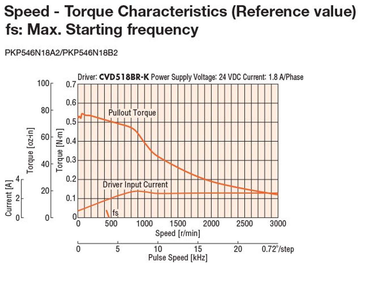 PKP546N18A2-R2G - Speed-Torque