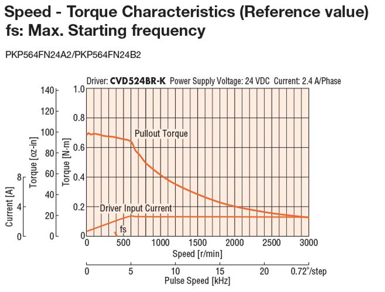 PKP564FN24A2-R2G - Speed-Torque